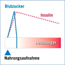 Gewichtszunahme Heilpraktiker Lörrach